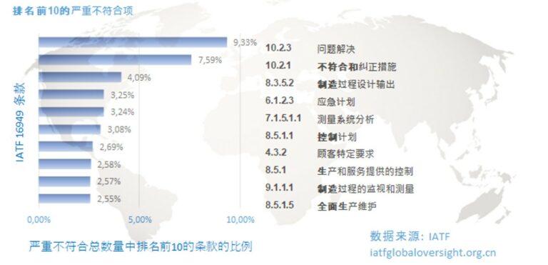 IATF16949认证严重不符合项